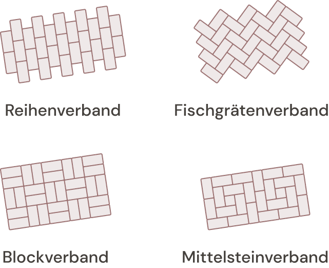 Reihenverband, Fischgrätenverband, Blockverband, Mittelsteinverband